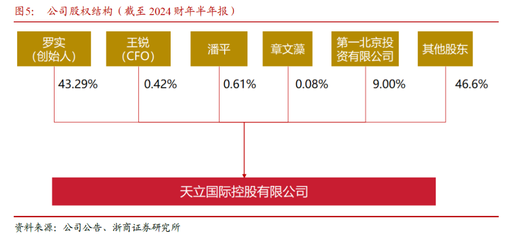 浙商教育深度报告 天立国际控股的现有院校利用率提升与轻资产扩张模式
